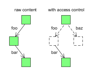 content tree with and without access control