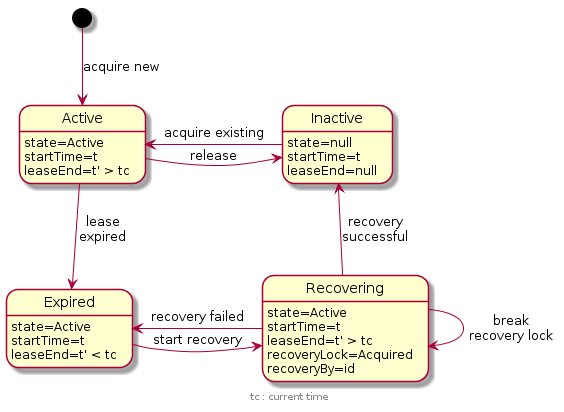 Cluster node ID state diagram