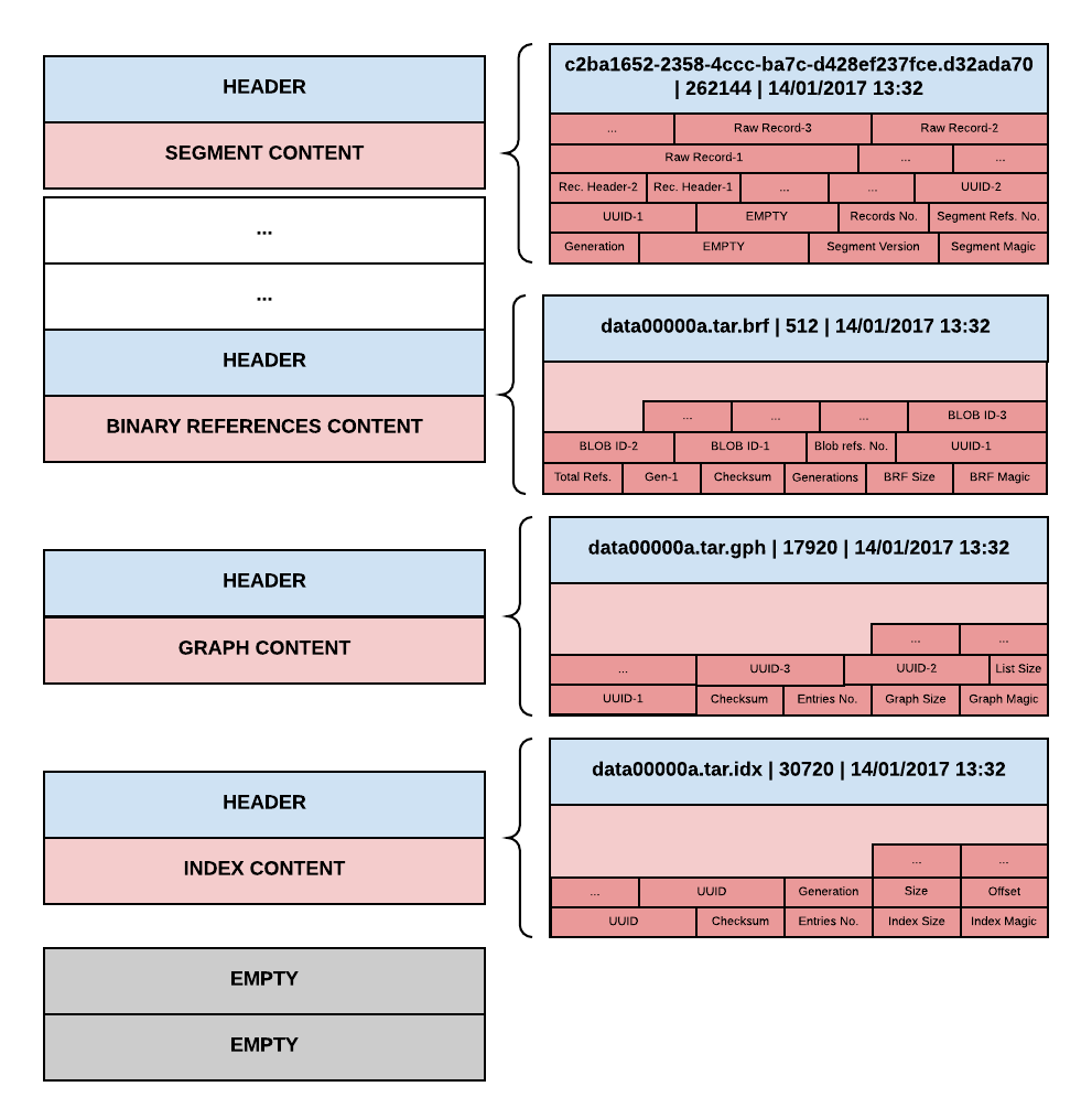 Overview of an Oak TAR file